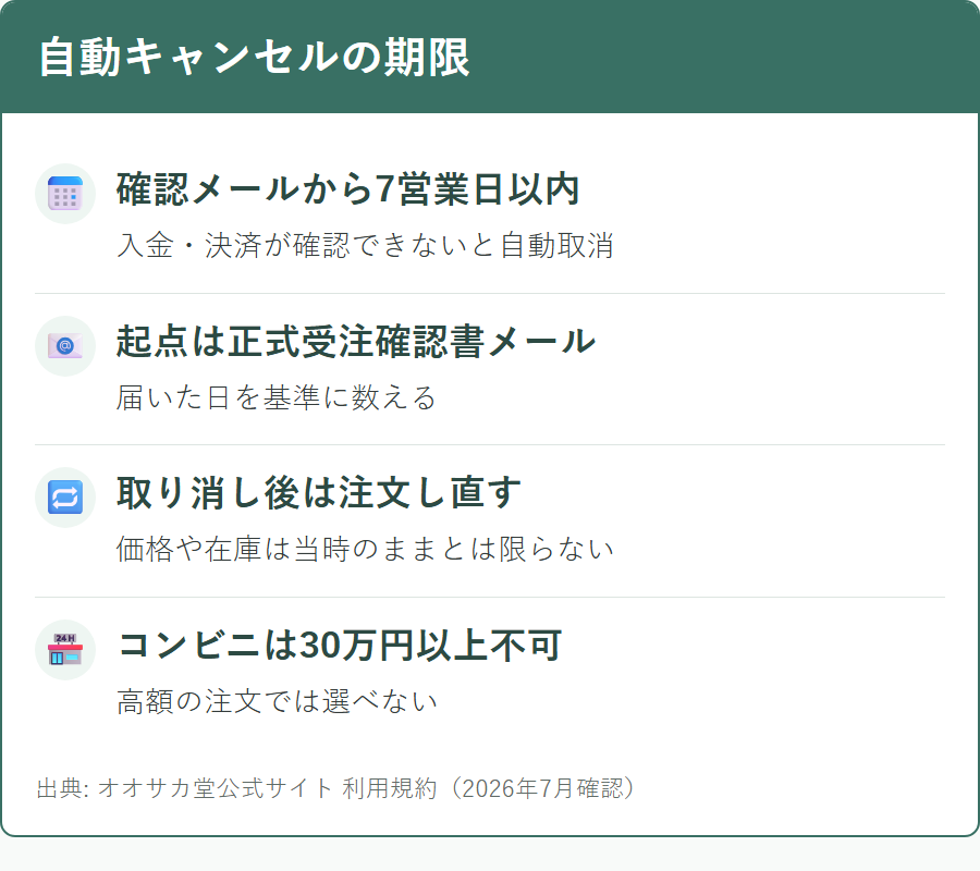 オオサカ堂で支払わない場合に自動キャンセルとなるまでの期限