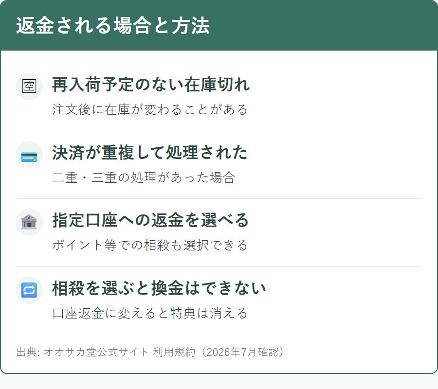 オオサカ堂で返金が行われる場合と返金の方法