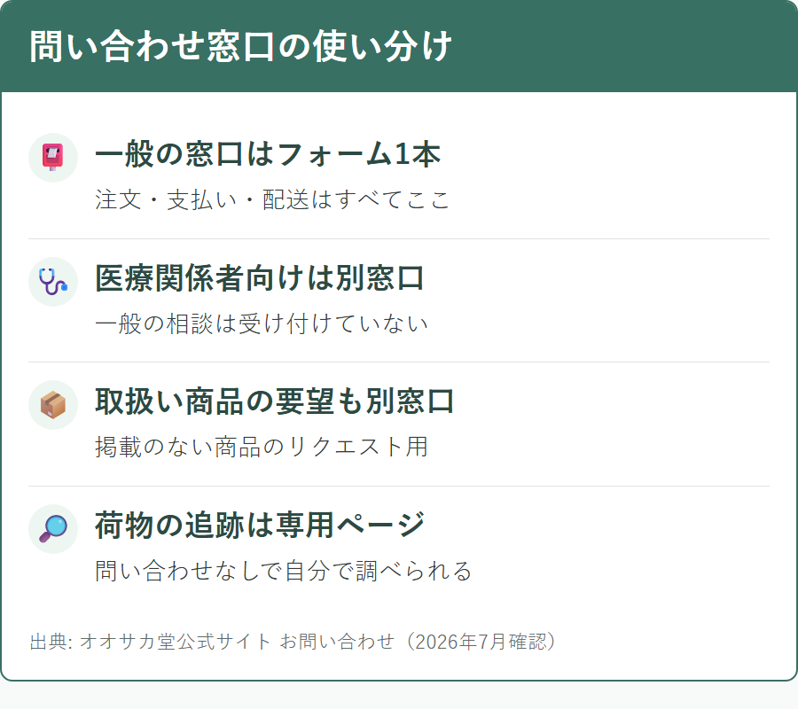 オオサカ堂の問い合わせ窓口の種類と使い分け