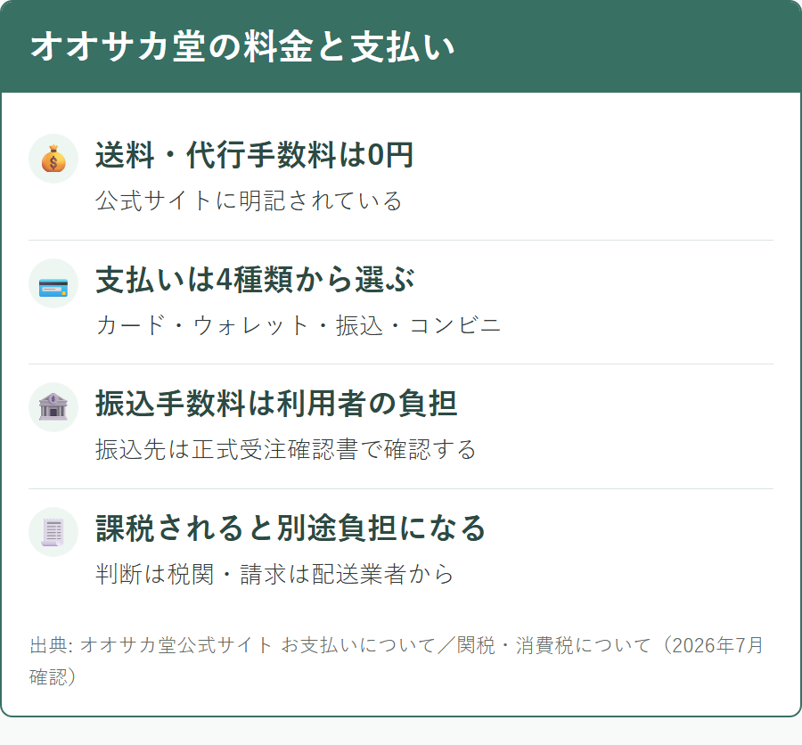 オオサカ堂の送料・手数料の考え方と4つの支払い方法