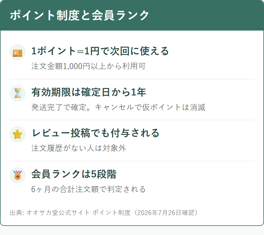 オオサカ堂のポイント制度と会員ランクの仕組み
