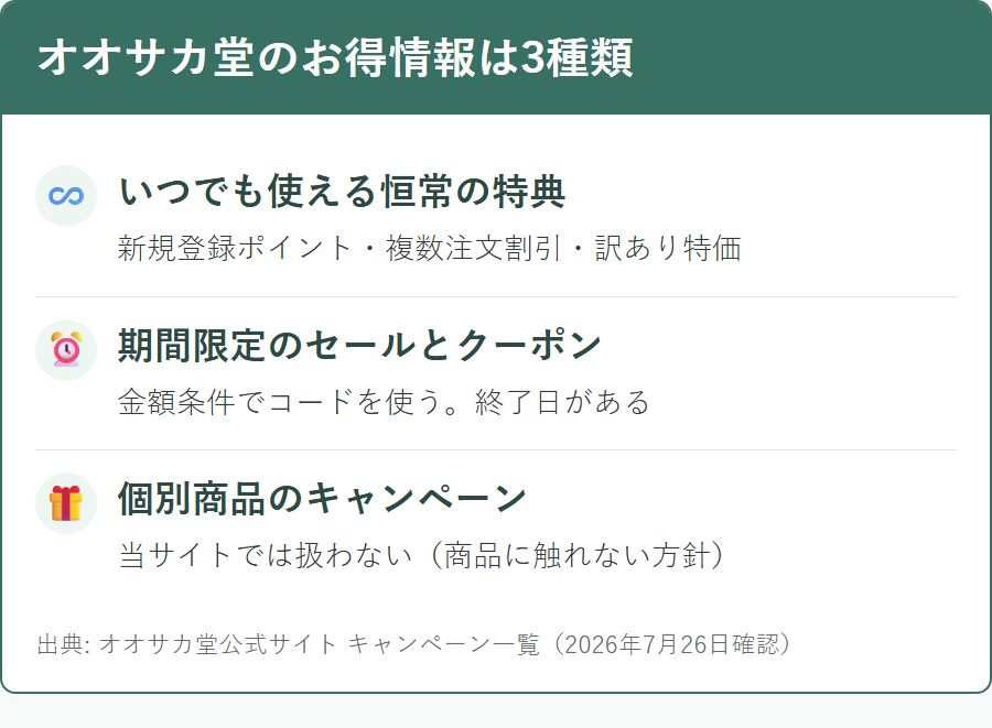 オオサカ堂のお得情報の種類（恒常特典・期間限定セール・個別商品の企画）