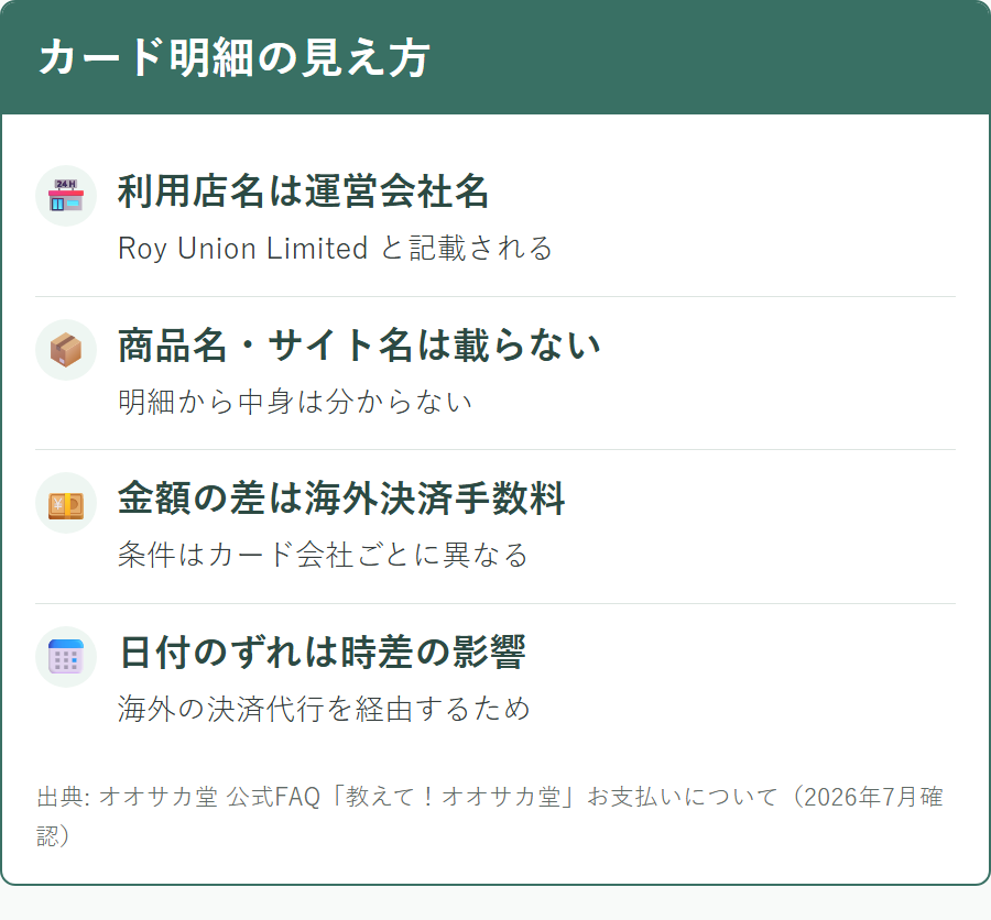 オオサカ堂を利用したときのクレジットカード明細の表示内容
