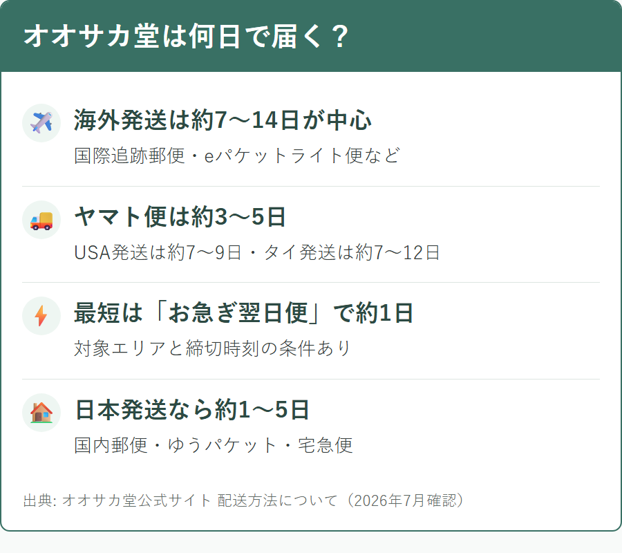 オオサカ堂の配送方法別の到着日数の目安