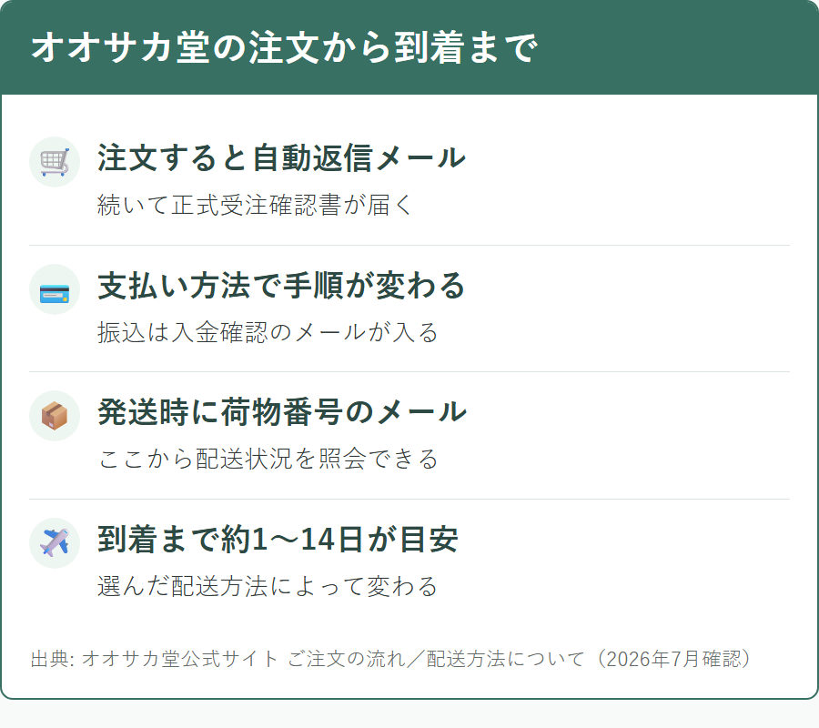 オオサカ堂で注文してから商品が到着するまでの流れ