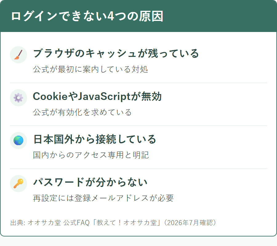 オオサカ堂にログインできないときに考えられる4つの原因