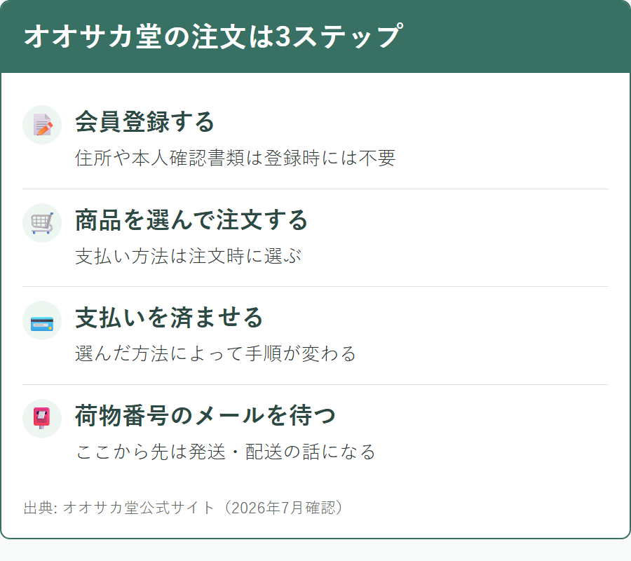 オオサカ堂の注文方法の全体像（会員登録・注文・支払い）