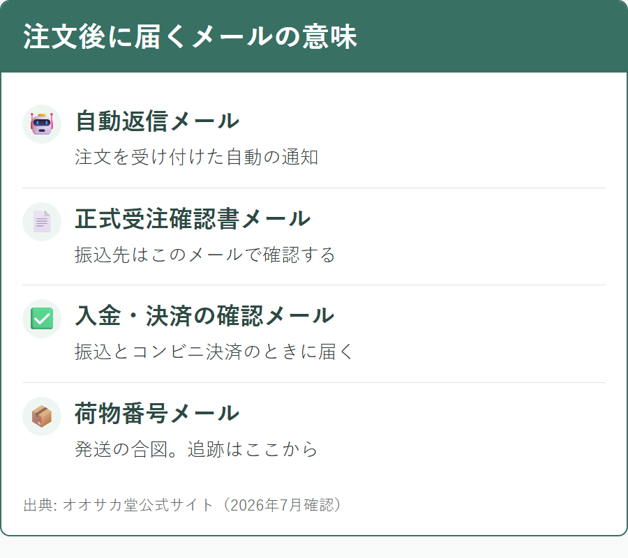 オオサカ堂で注文後に届くメールの種類と意味