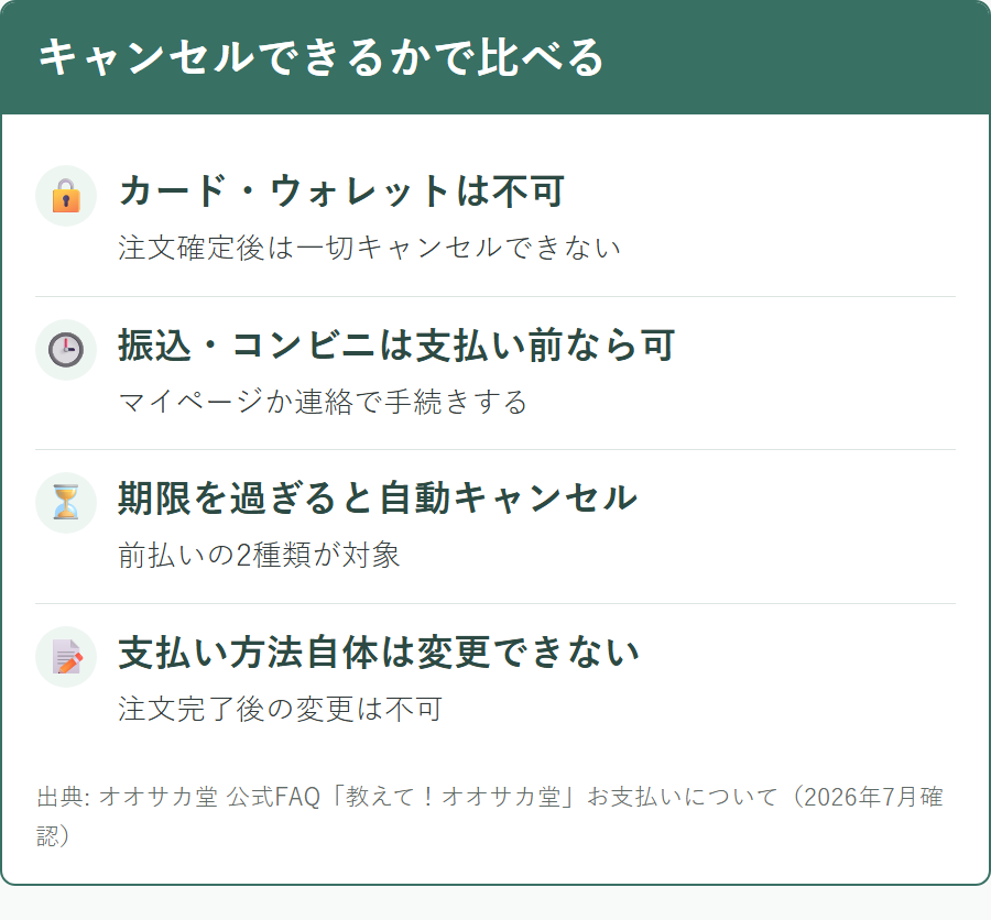 オオサカ堂の支払い方法ごとのキャンセル可否の違い