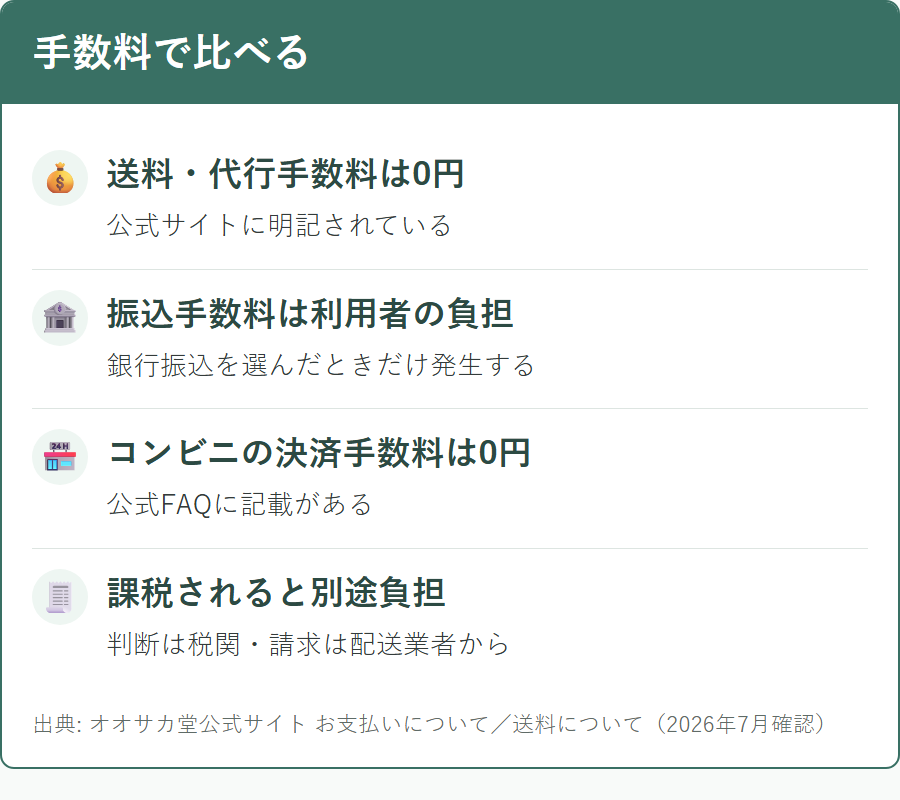 オオサカ堂の支払い方法ごとにかかる手数料の違い