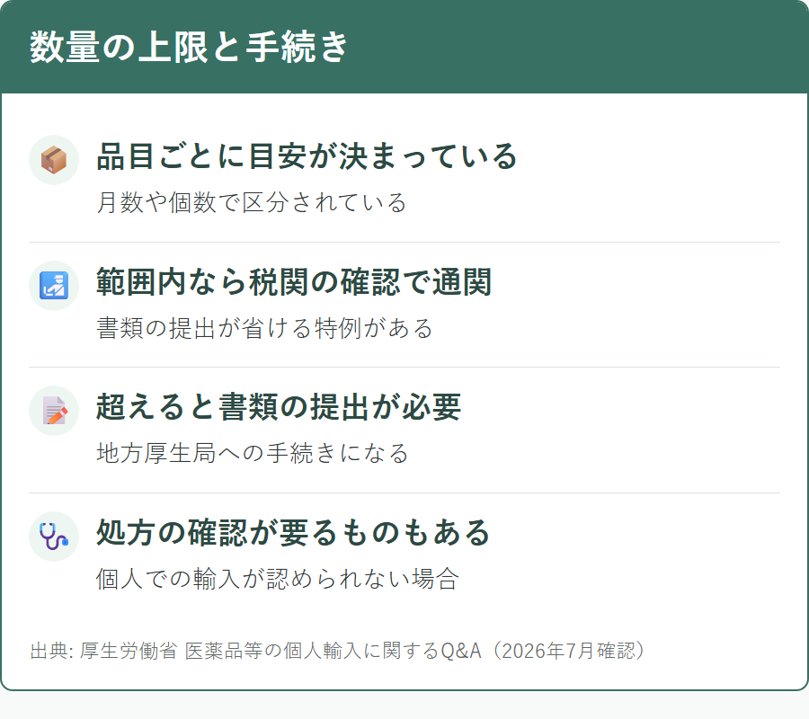 個人輸入で認められている数量の上限と通関の手続き