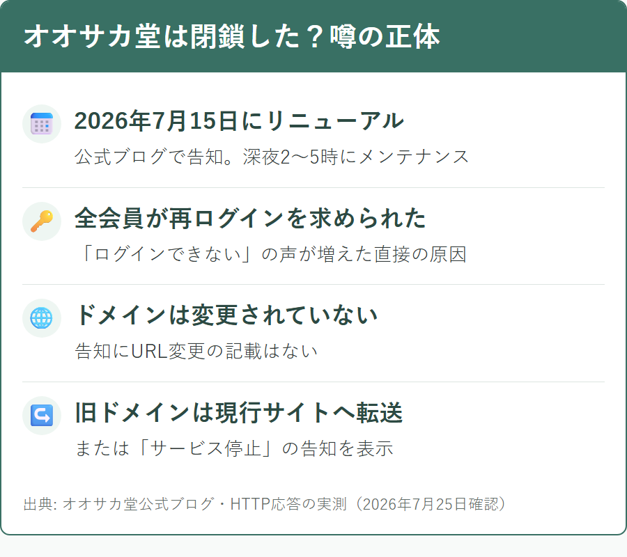 オオサカ堂が閉鎖したと言われる理由と、2026年7月のリニューアルという事実