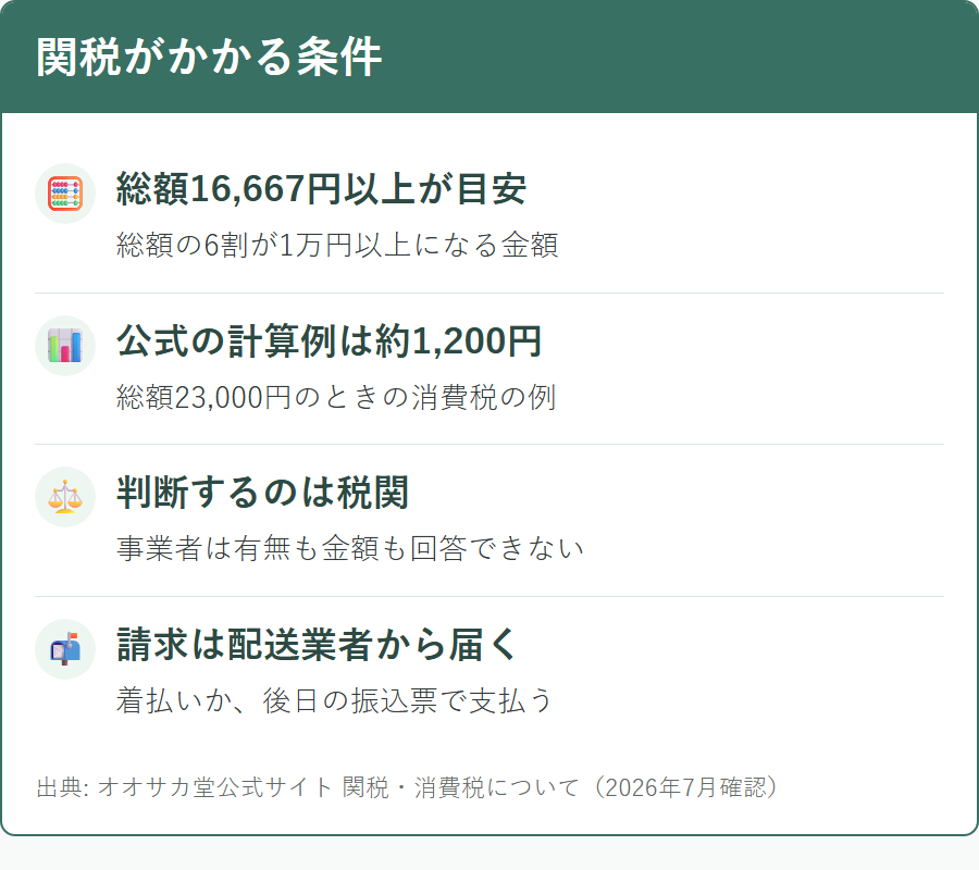 オオサカ堂の注文で関税・消費税が課される条件と金額の目安