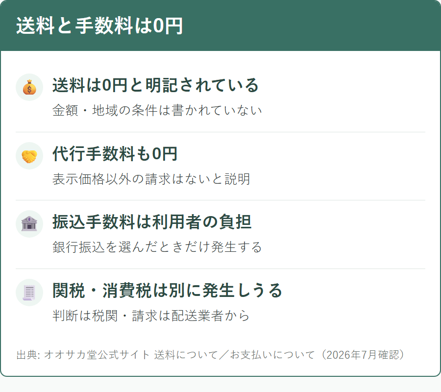 オオサカ堂の送料と代行手数料が0円である点と、別途かかる費用