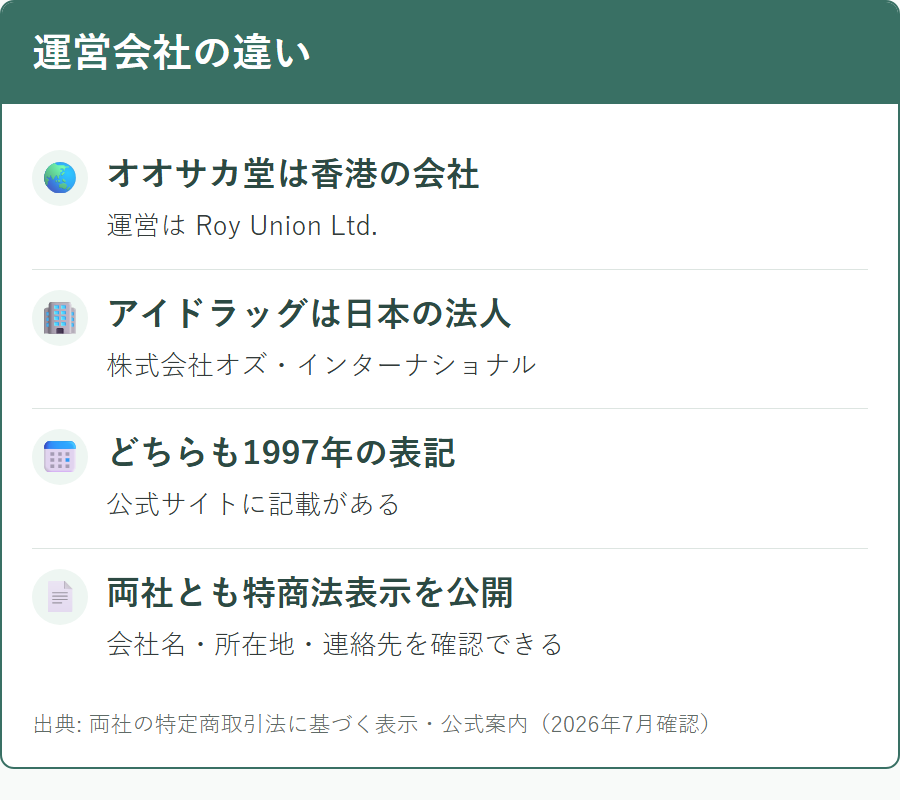 オオサカ堂とアイドラッグストアーの運営会社と所在地の違い