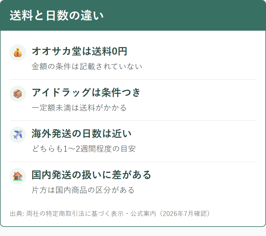 オオサカ堂とアイドラッグストアーの送料と配送日数の違い
