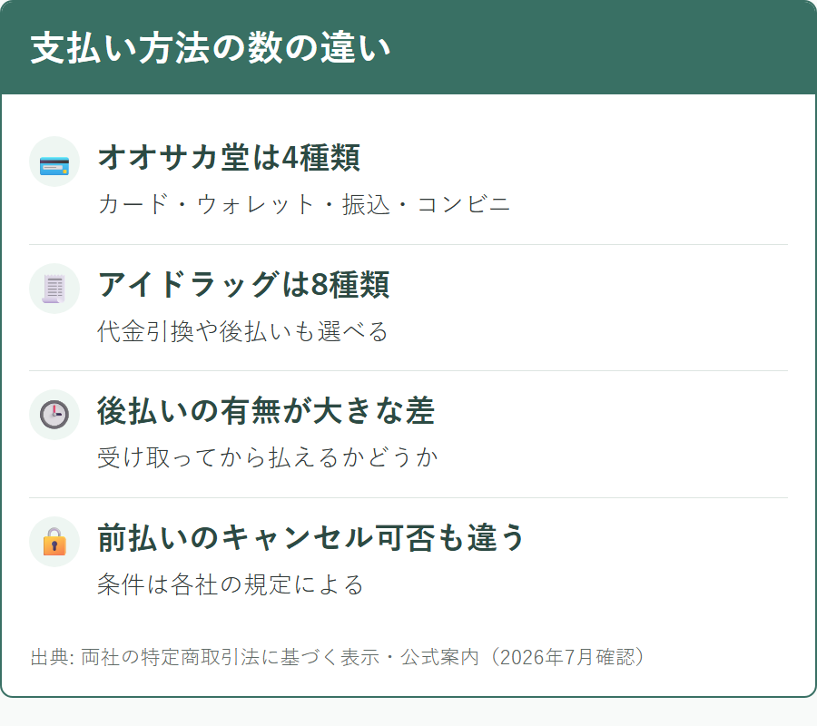 オオサカ堂とアイドラッグストアーで選べる支払い方法の違い