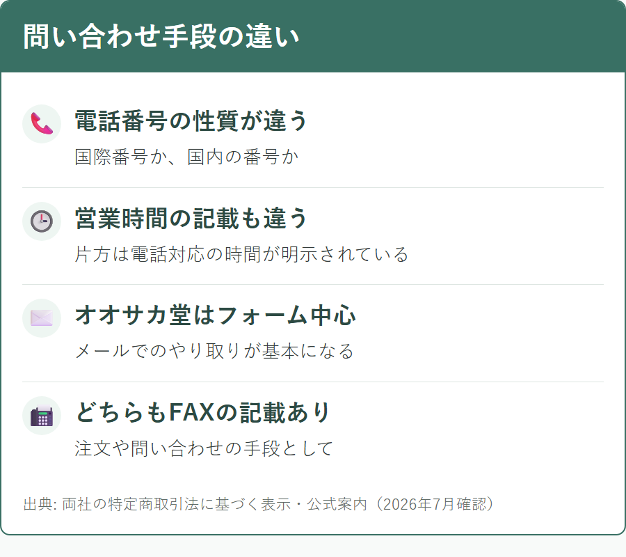 オオサカ堂とアイドラッグストアーの問い合わせ手段とサポート体制の違い