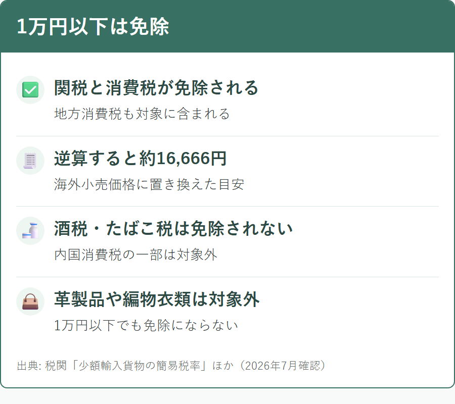 課税価格1万円以下なら関税と消費税が免除される