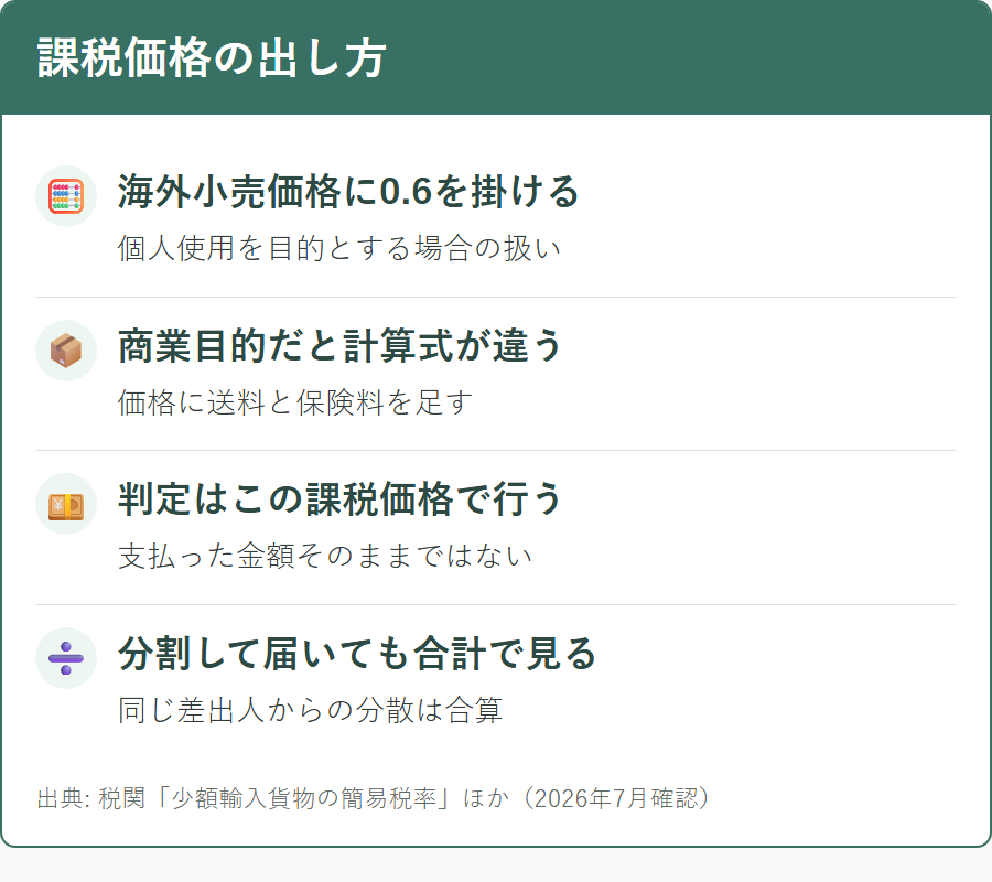 個人輸入の課税価格は海外小売価格に0.6を掛けて求める
