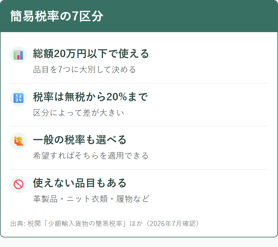 少額輸入貨物の簡易税率は7区分で決まる
