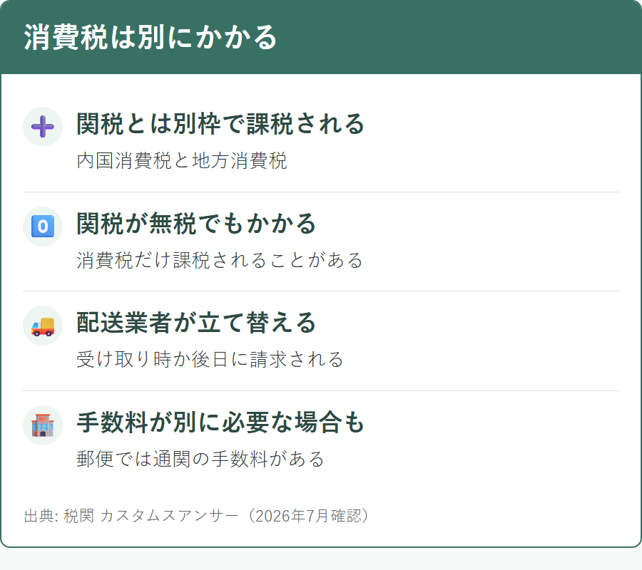 関税とは別に内国消費税と地方消費税が課税される
