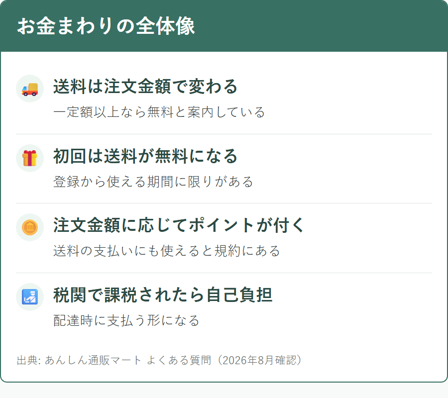 あんしん通販マートの送料とポイント還元、税関で課税される場合の負担について