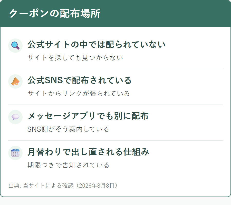 あんしん通販マートのクーポンがどこで配られているか