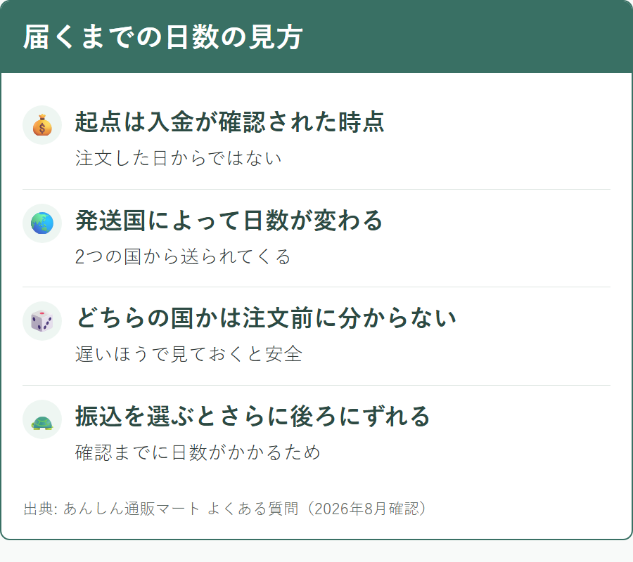 あんしん通販マートで商品が届くまでの日数と、その起点になる時点