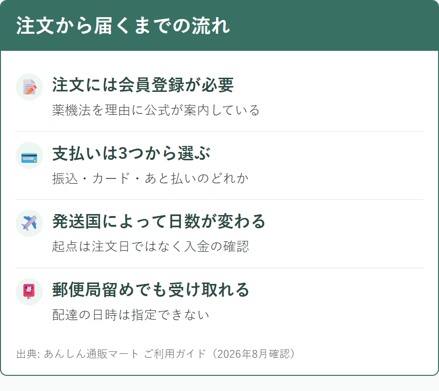 あんしん通販マートで注文してから商品が届くまでの手順と日数の目安