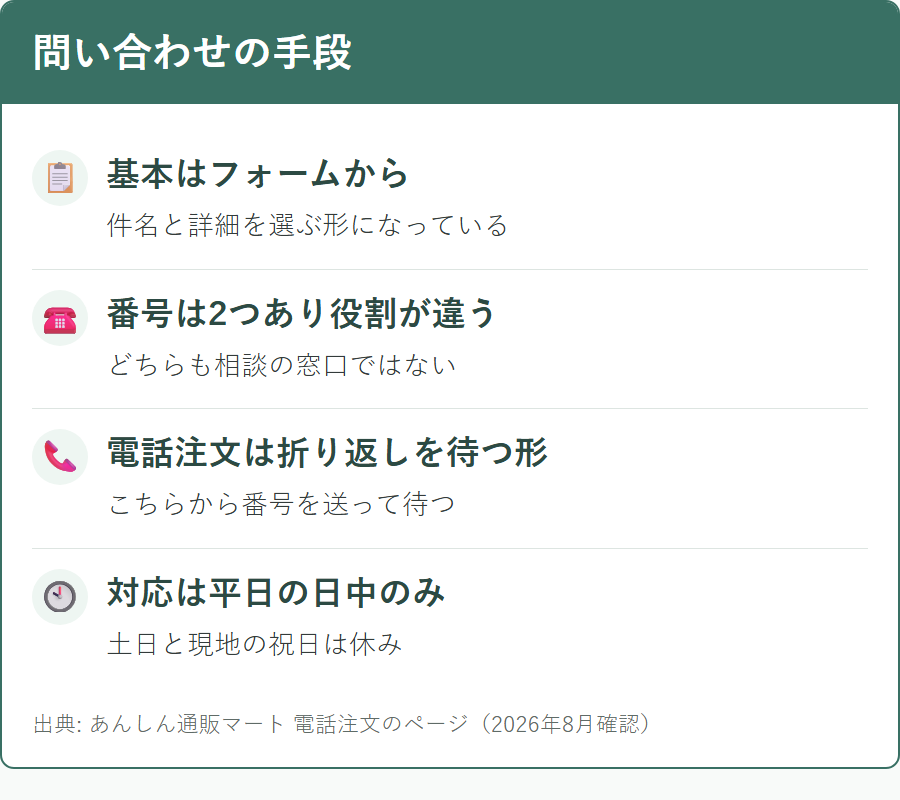 あんしん通販マートへの問い合わせ手段と、電話番号の役割の違い