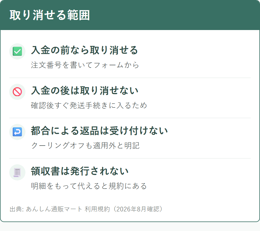 あんしん通販マートで注文をキャンセルできる範囲と、できなくなる境界