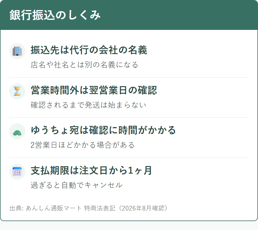 あんしん通販マートの銀行振込で知っておくことと入金確認までの時間