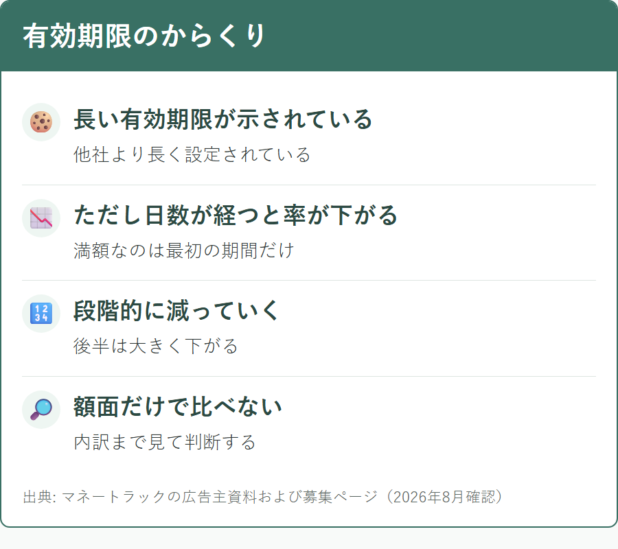クッキーの有効期限と報酬率が下がっていくしくみ