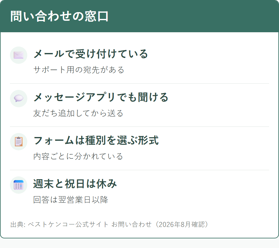 ベストケンコーへの問い合わせ手段と回答までの目安