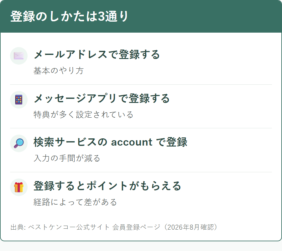 ベストケンコーの会員登録で選べる3つの方法