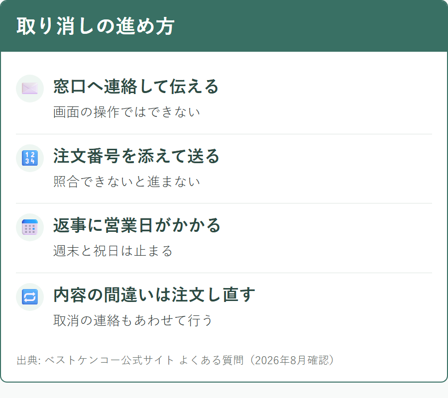 ベストケンコーで注文をキャンセルするときの手順
