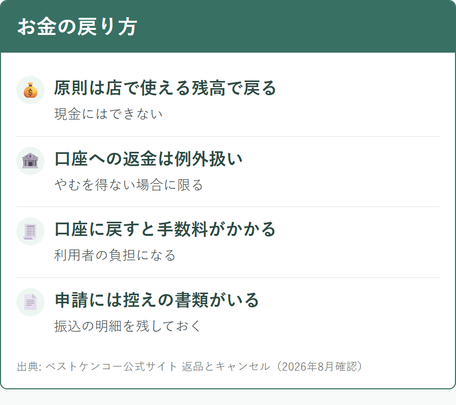 ベストケンコーの返金がストアポイントで戻る条件