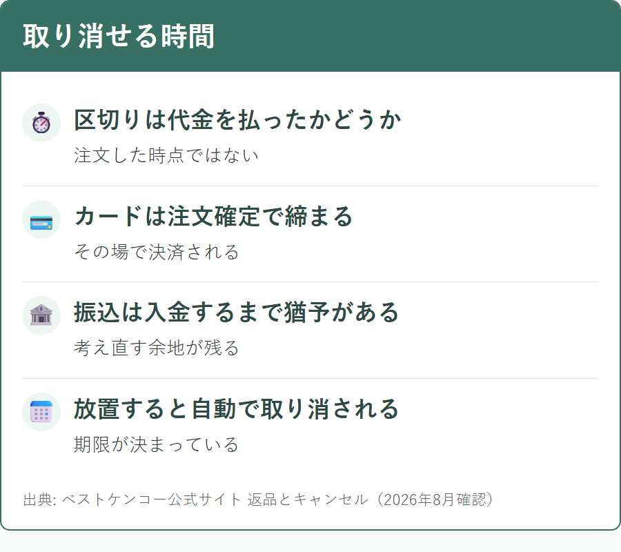ベストケンコーで注文をキャンセルできる時間の区切り