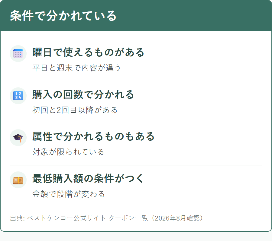 ベストケンコーのクーポンが分かれている条件の軸