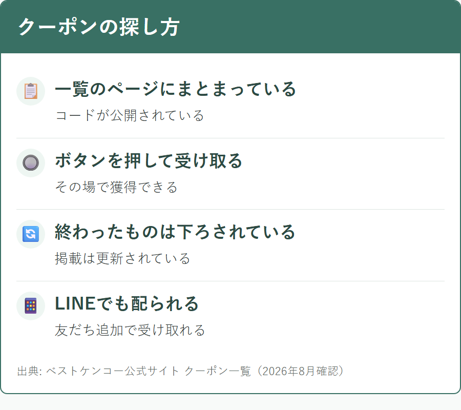 ベストケンコーのクーポンが掲載されている場所と入手方法