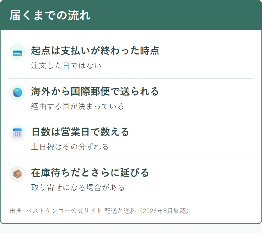 ベストケンコーの荷物が届くまでの経路と日数の考え方