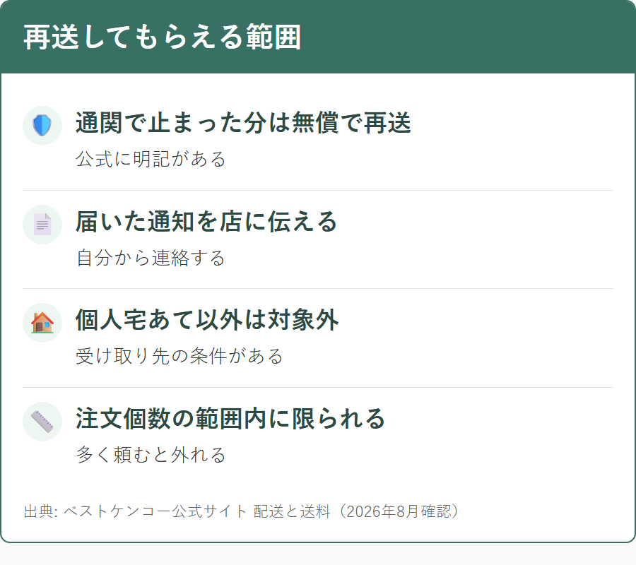 ベストケンコーの100%お届け保証が適用される条件と対象外