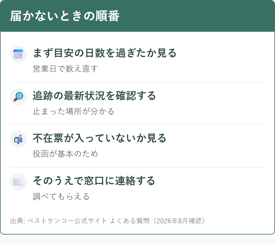 ベストケンコーの荷物が届かないときに確認する順番