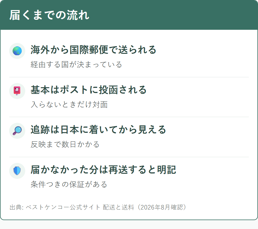 ベストケンコーの配送方法と荷物の追跡について