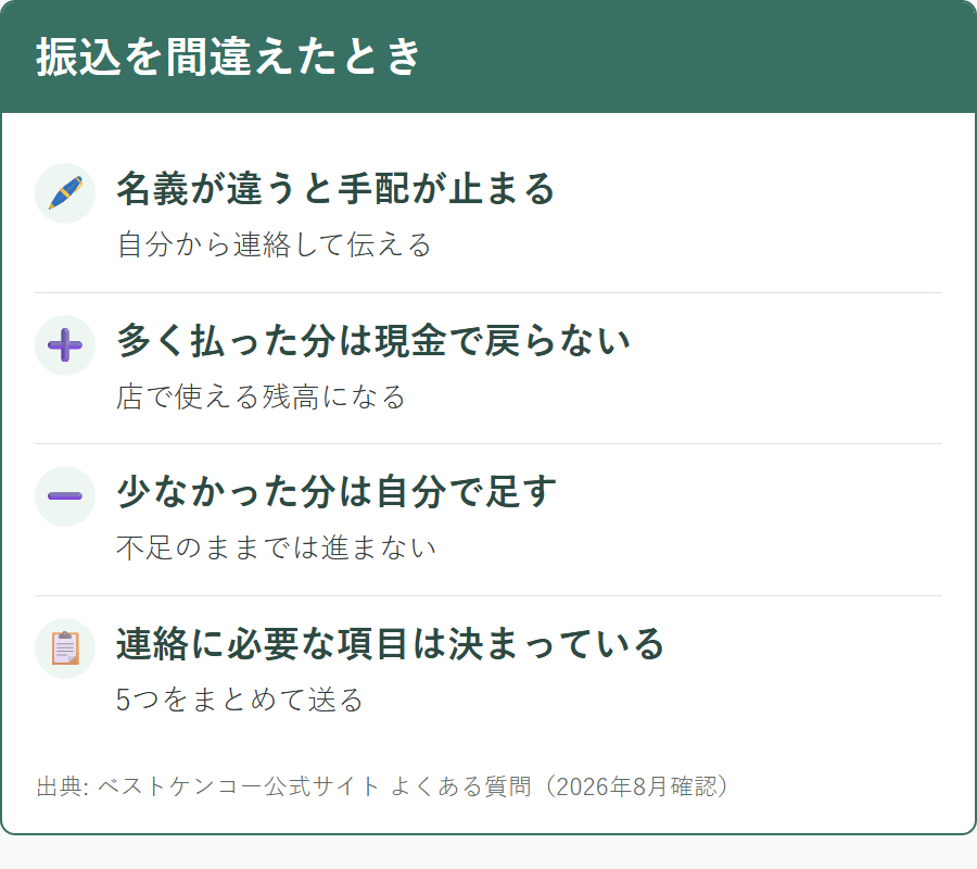 ベストケンコーで振込内容を間違えた場合の扱い