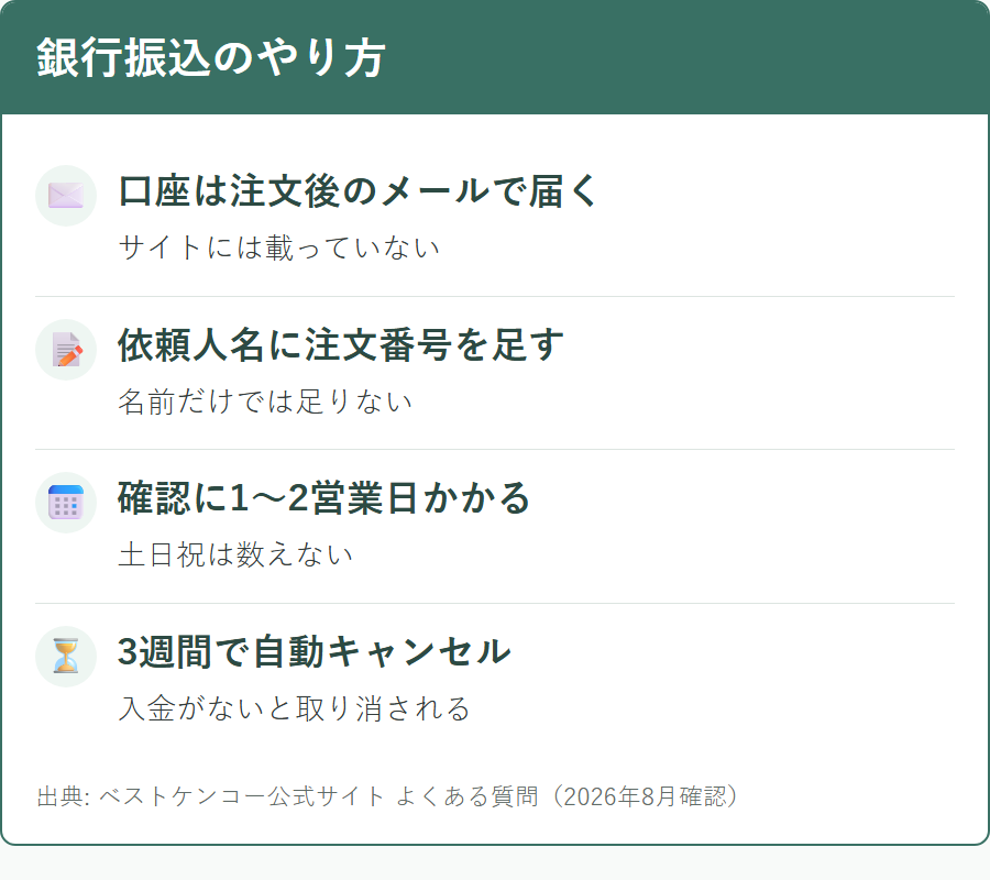 ベストケンコーの銀行振込の手順と依頼人名の書き方