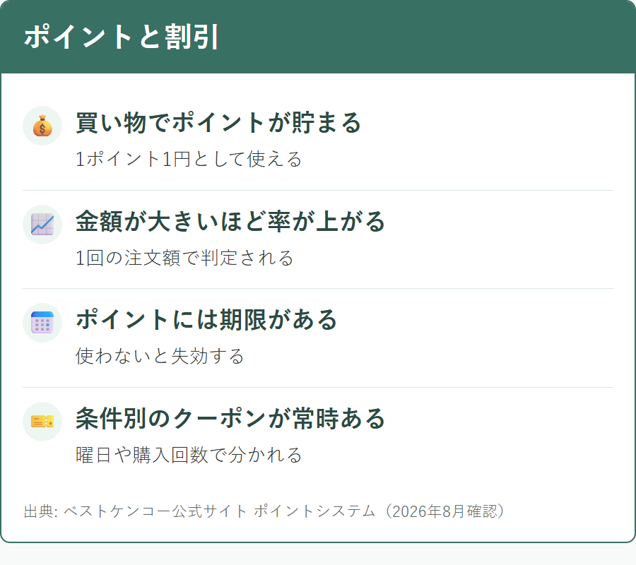 ベストケンコーのポイント還元とクーポンのしくみ