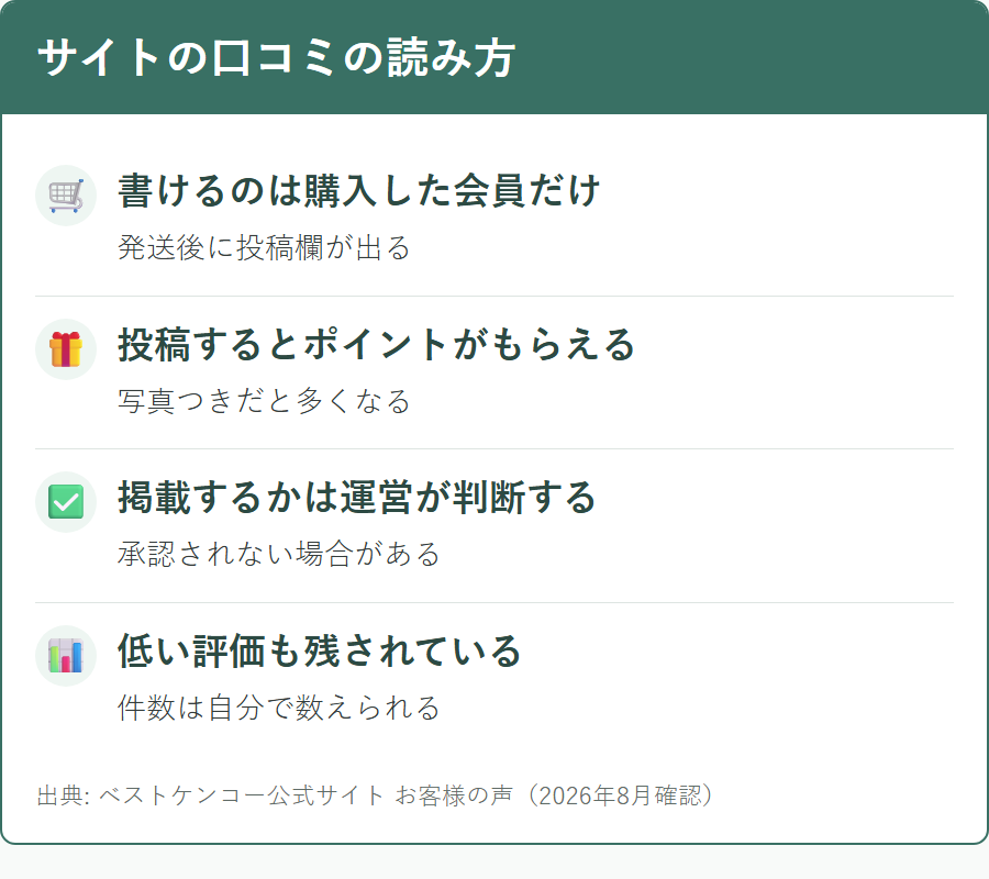ベストケンコーのレビュー制度の条件と評価の分布