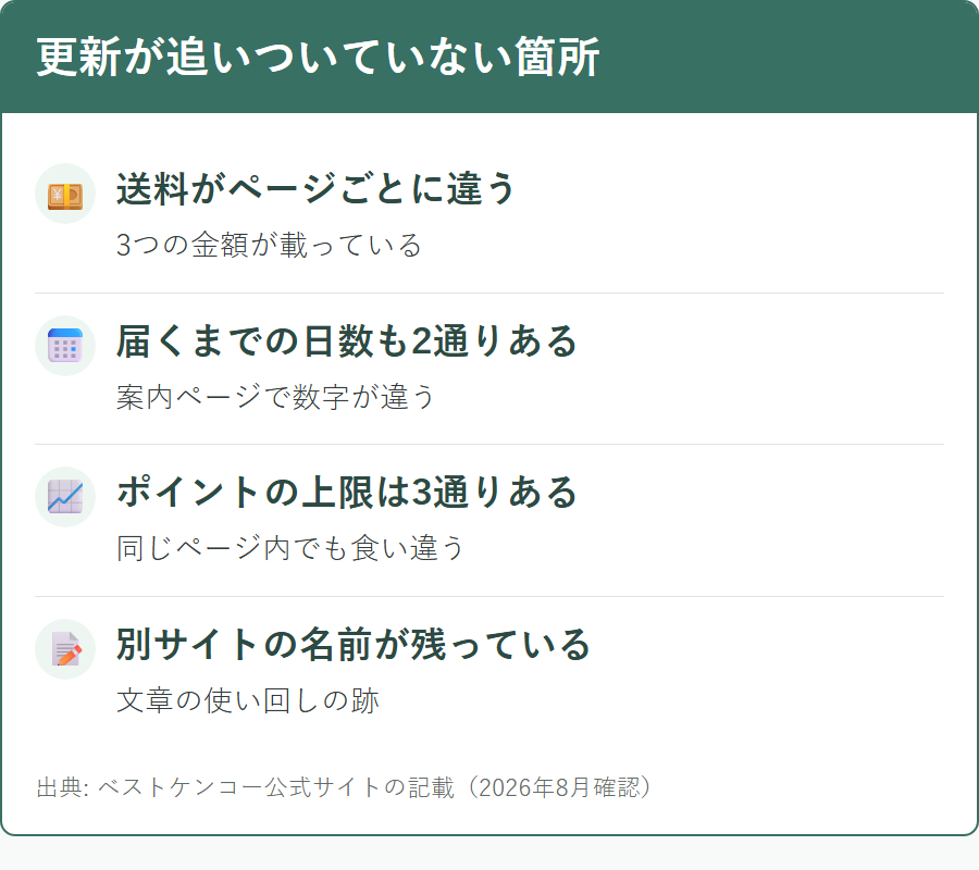 ベストケンコーのサイト内で記載が食い違っている箇所